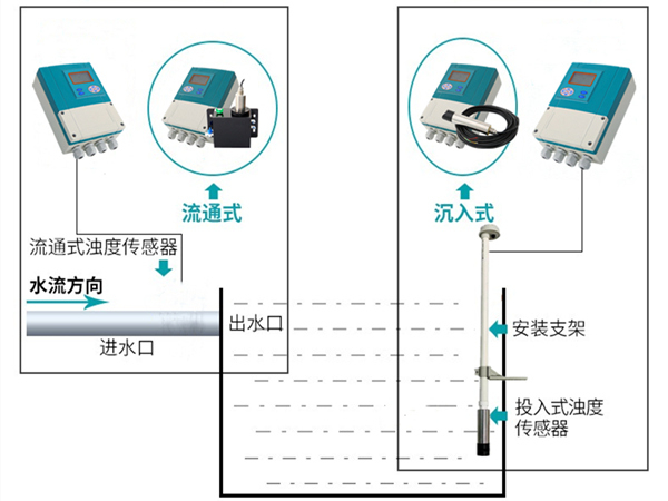 在線濁度儀在安裝使用前您需要了解的一些相關(guān)知識點歸納總結(jié)