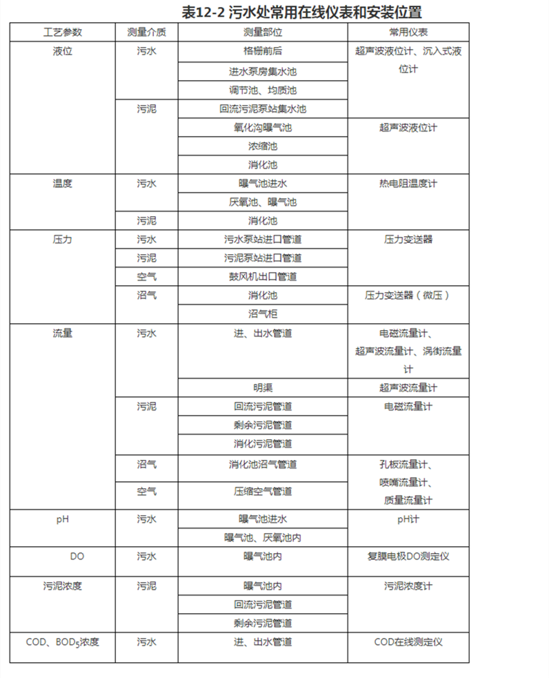 污水處理廠常用在線監(jiān)控裝置.png